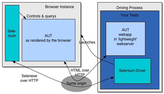 Picture of Browser and Driving process